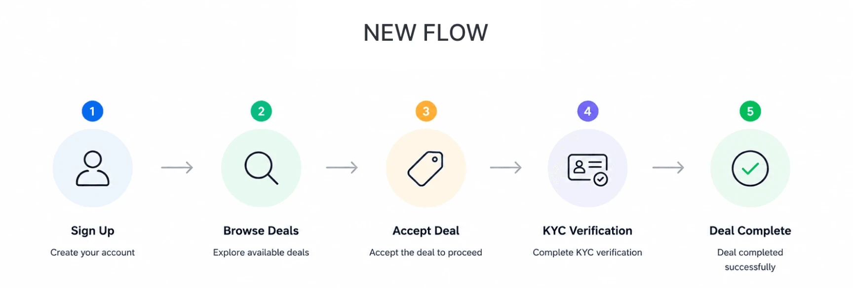 New flow: sign up, browse deals, accept deal, KYC verification, deal complete