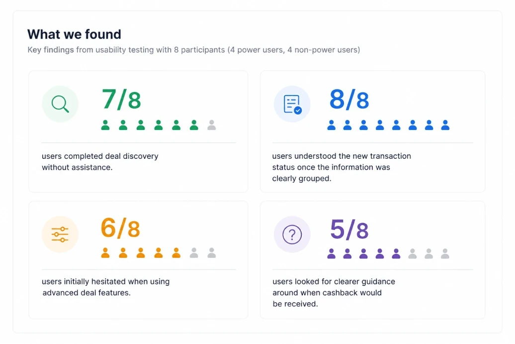 What we found: 7 of 8 completed deal discovery without help, 8 of 8 understood the new transaction status, 6 of 8 hesitated with advanced deal features, 5 of 8 wanted clearer guidance on when cashback arrives