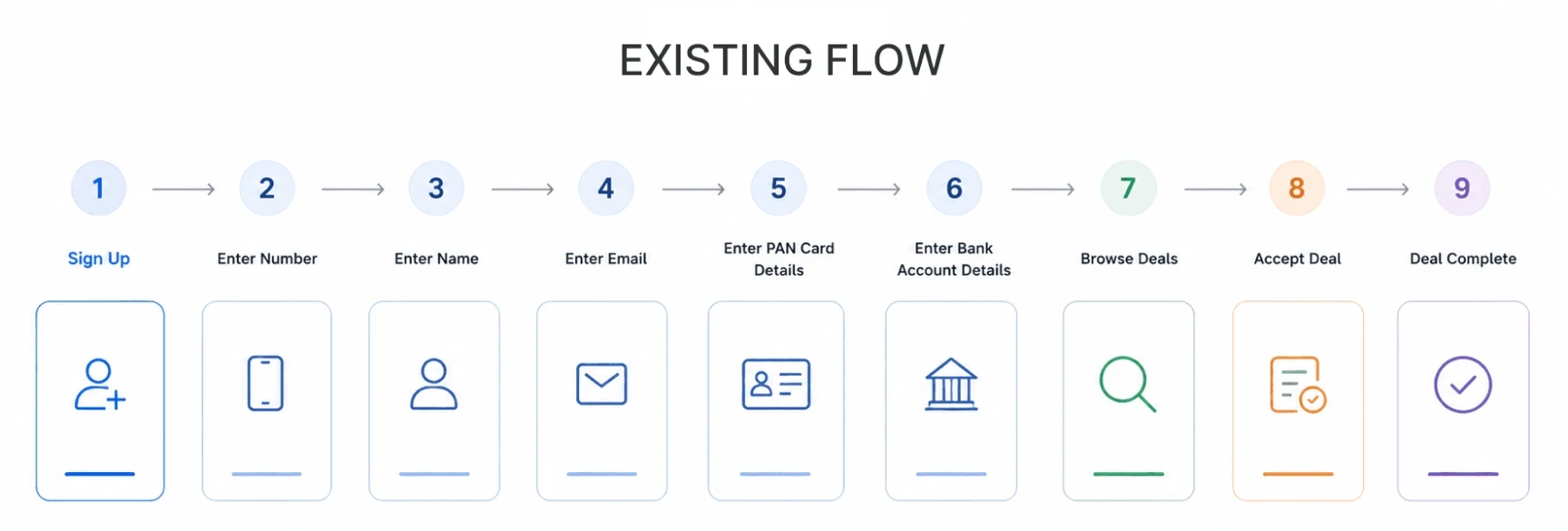 Existing flow: sign up, number, name, email, PAN card details, bank account details, then browse deals, accept deal, deal complete