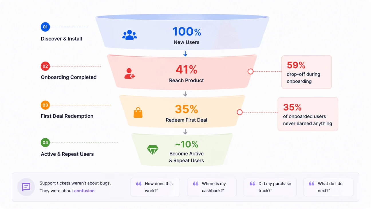 Funnel: 100% new users, 41% reach the product, 35% redeem a first deal, about 10% become active repeat users. Support tickets were about confusion, not bugs.