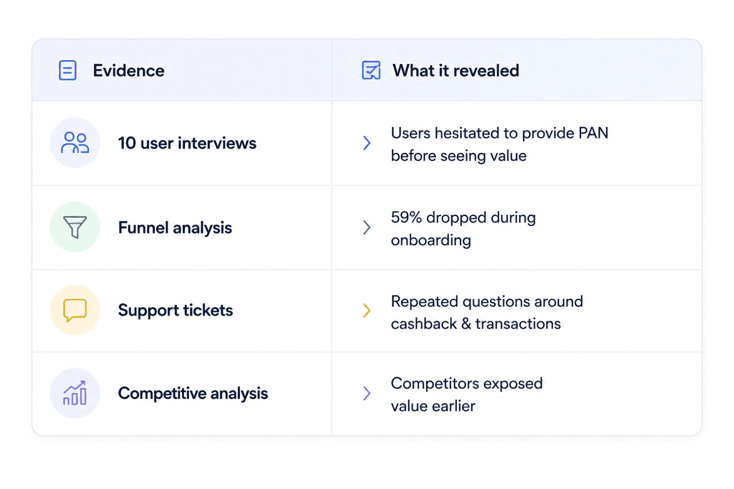 Evidence and what it revealed: interviews showed hesitation to share PAN before seeing value, funnel analysis showed 59% dropping during onboarding, support tickets repeated questions about cashback and transactions, and competitors exposed value earlier