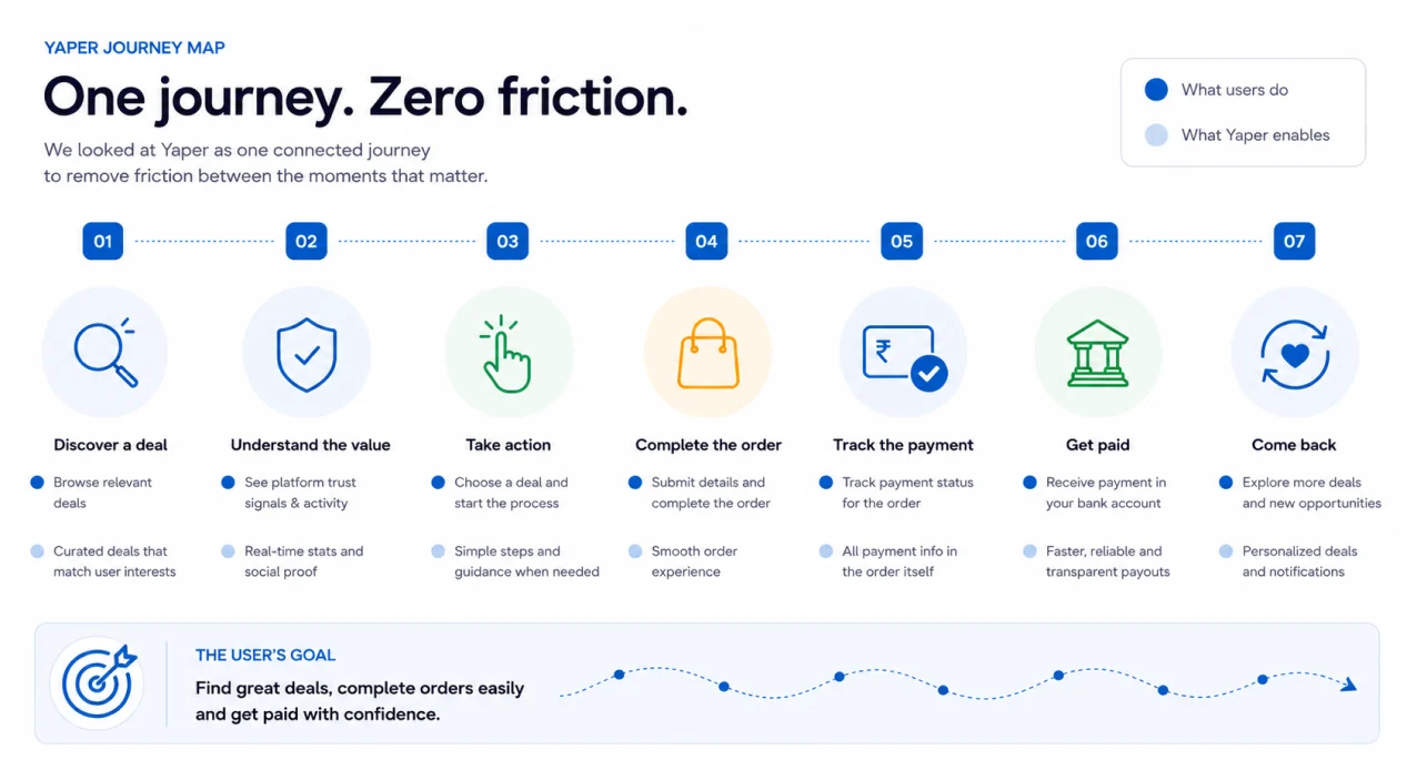 Yaper journey map: discover a deal, understand the value, take action, complete the order, track the payment, get paid, come back